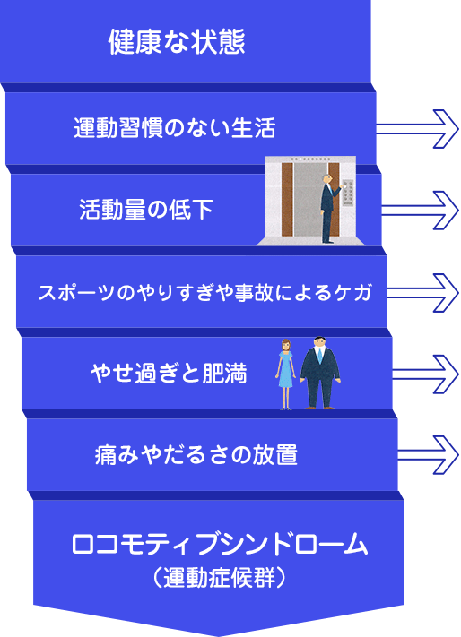 ロコモティプシンドロームとは