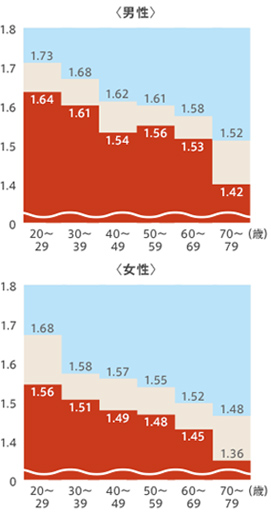 「明らかな運動器疾患を持たない方」の年代平均値